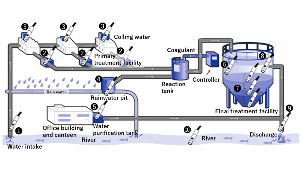  Application of the turbidity meter 
