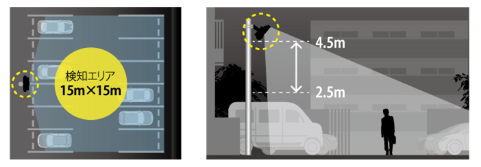 検知エリア15m×15mで駐車場12車室分をカバー。推奨取り付け高さは2.5m～4.5m。ワンボックス車などハイルーフ車が駐車していても検知エリアの妨げになりません。