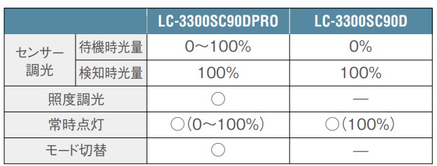 LC-3300SC90Dシリーズ比較表