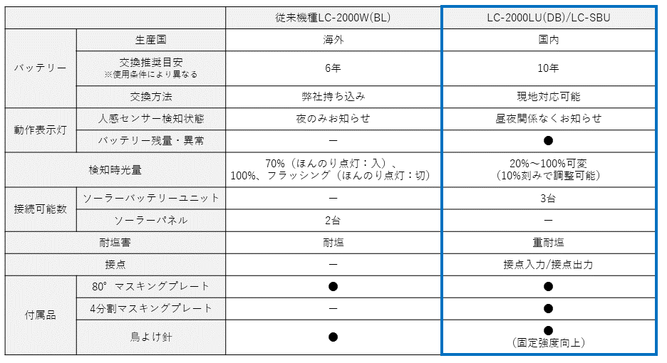 従来機種LC-2000W(BL)とLC-2000LU(DB)/LC-SBUとの比較表