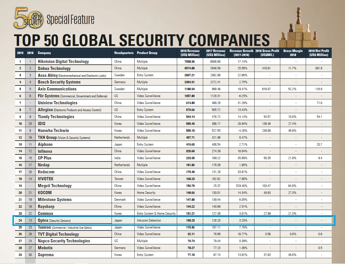 The 2019 A&S Top 50 Security Companies has been published and ranks 24 | Company, Limited