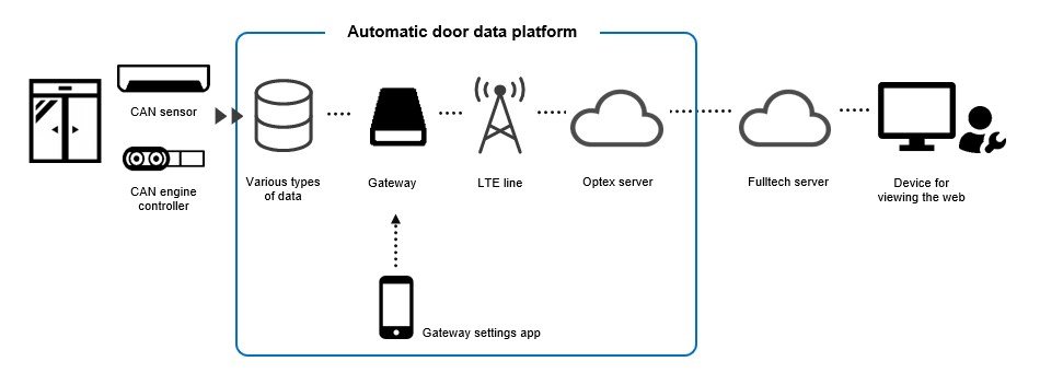 The flow of Optex’s automatic door data platform with Fulltech’s services