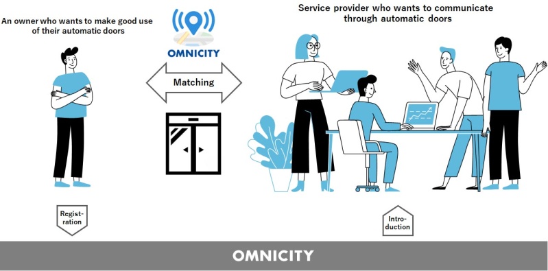 System diagram of the automatic door sensor sharing service OMNICITY