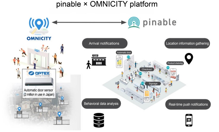 pinable×OMNICITY platform