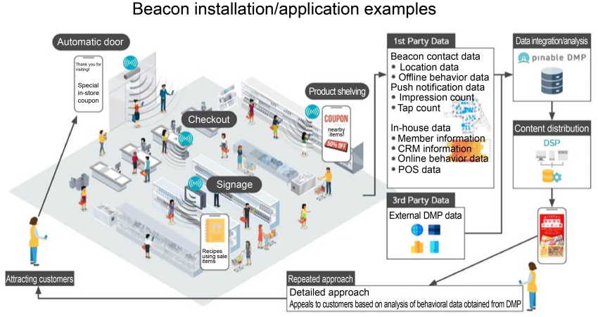 Beacon installation/application examples
