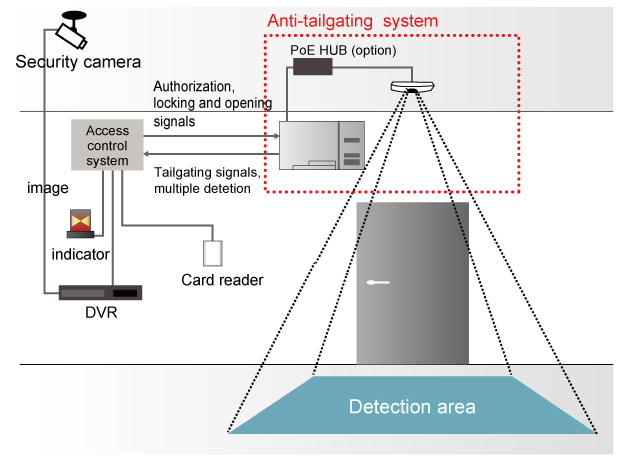 System configuration