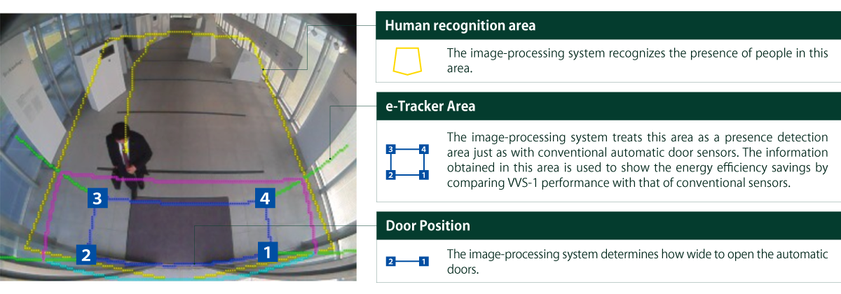 Automatic Door Sensor Image Recognition Sensor Vvs 1 Optex Company Limited