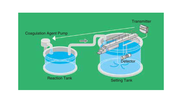 Controlling the coagulation agent.