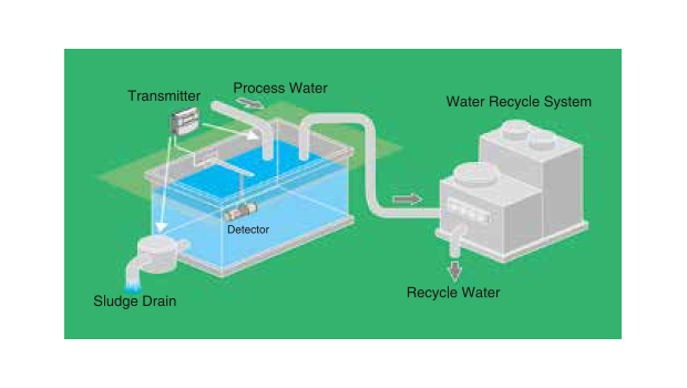 Controlling the water recycle system.
