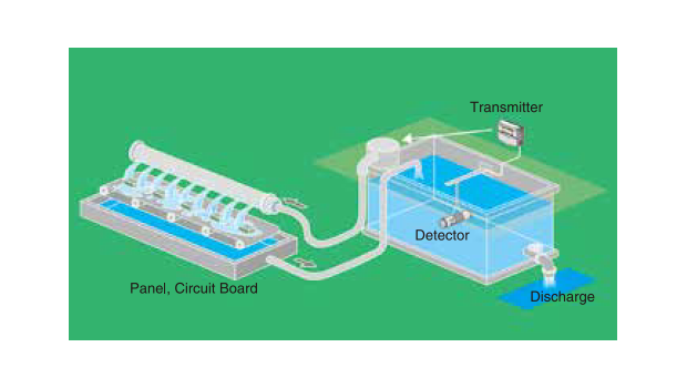 Controlling the rinse water.