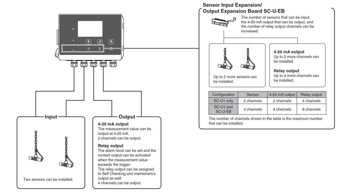 Universal Transmitter SC-U1 Features