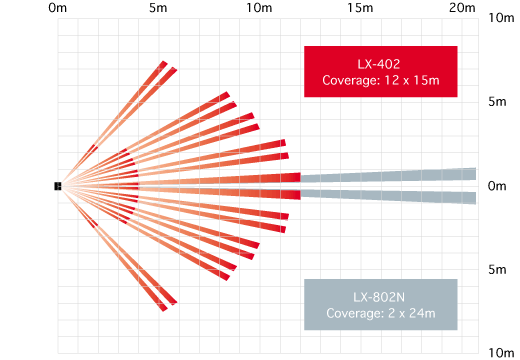 Coverage LX-402/802