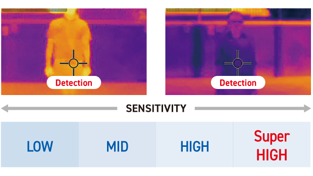 super high sensitivity