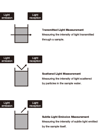 Water Quality Measurement