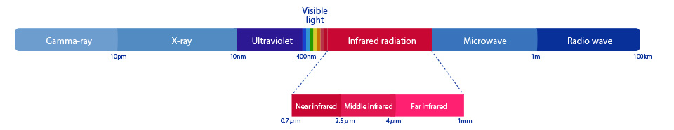 The electromagnetic spectrum