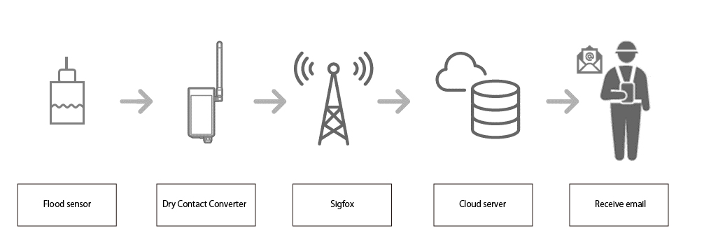 System configuration