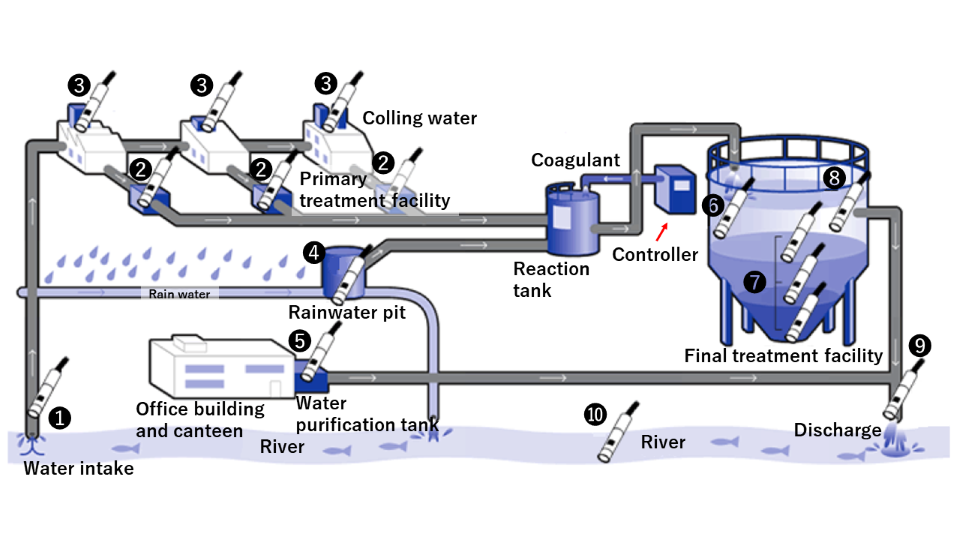 Application of the turbidity meter