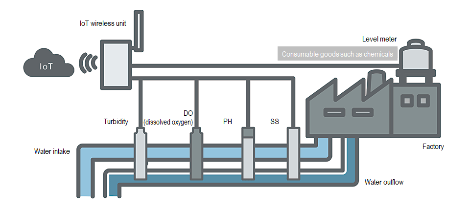 Factory monitoring system image