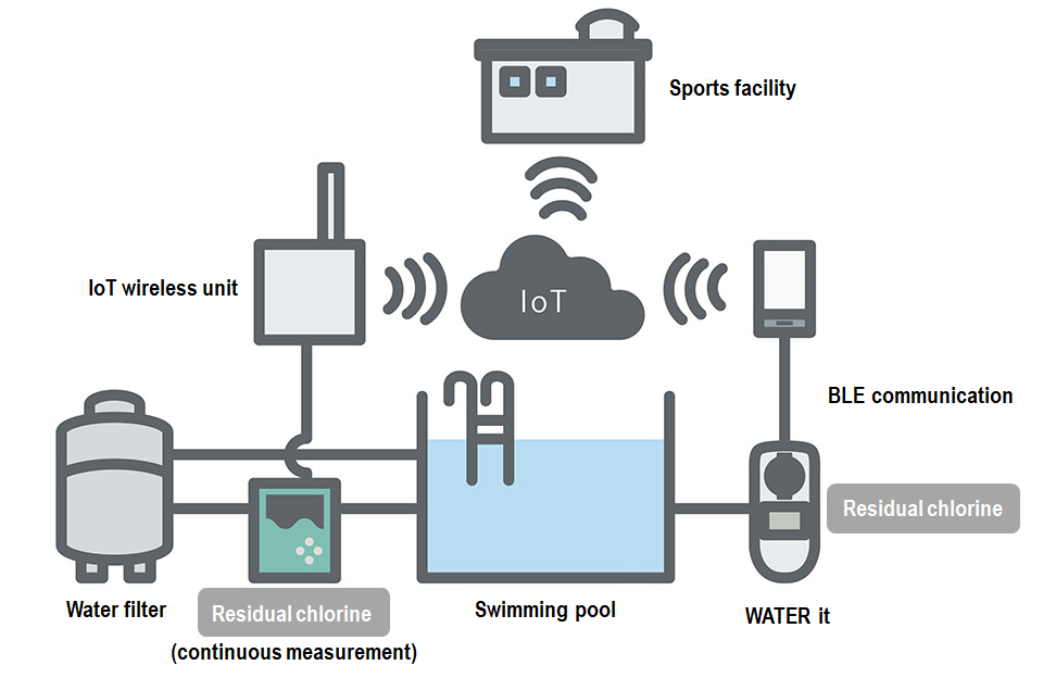 pool water monitoring image