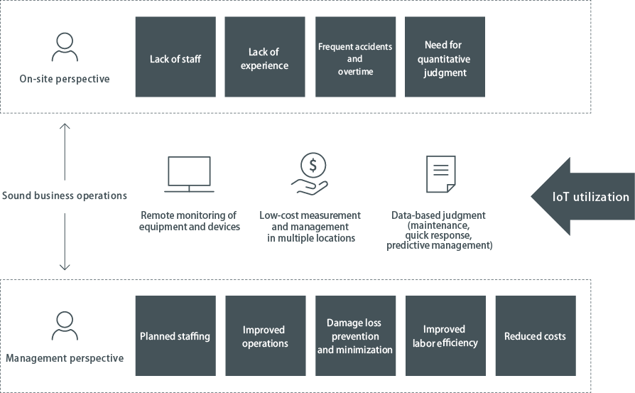 Iot for B2B business 