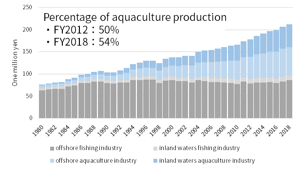 Graph of Trends in global fishery and aquaculture production