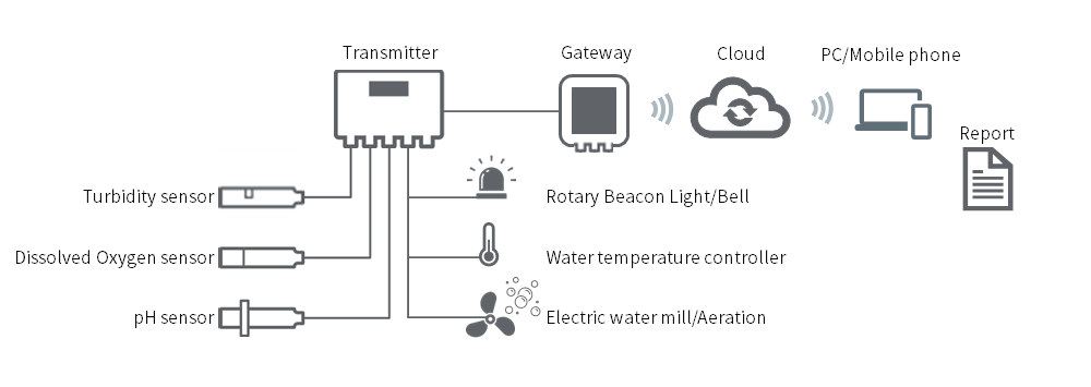 Image of WATER it Data Management Service for land-based aquaculture