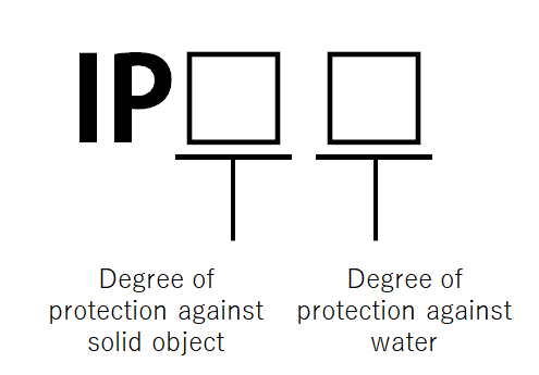 IPcode