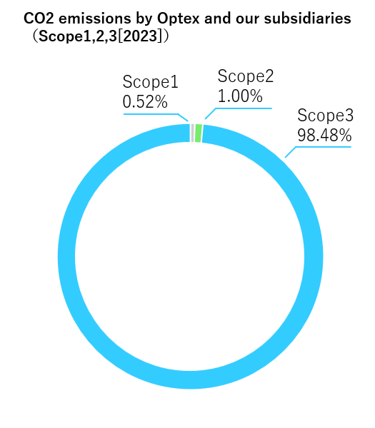  Emissions generated by others when using Optex products