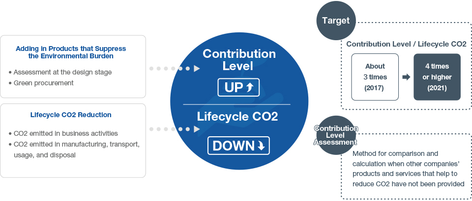 environmental achievement