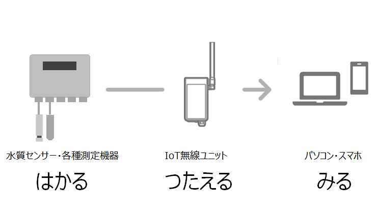 オプテックスの水質センサーとIoTで、はかる×つたえる×みるをカンタンに