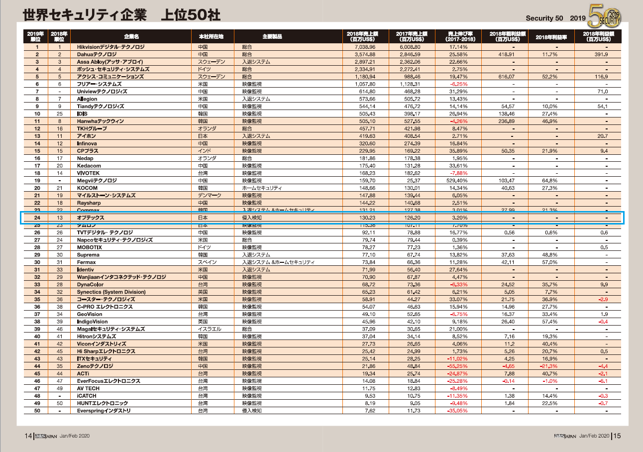 security-top50-optex