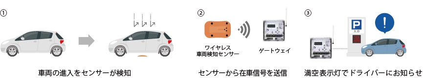 ワイヤレス満空管理システム「ViiK Parking System」