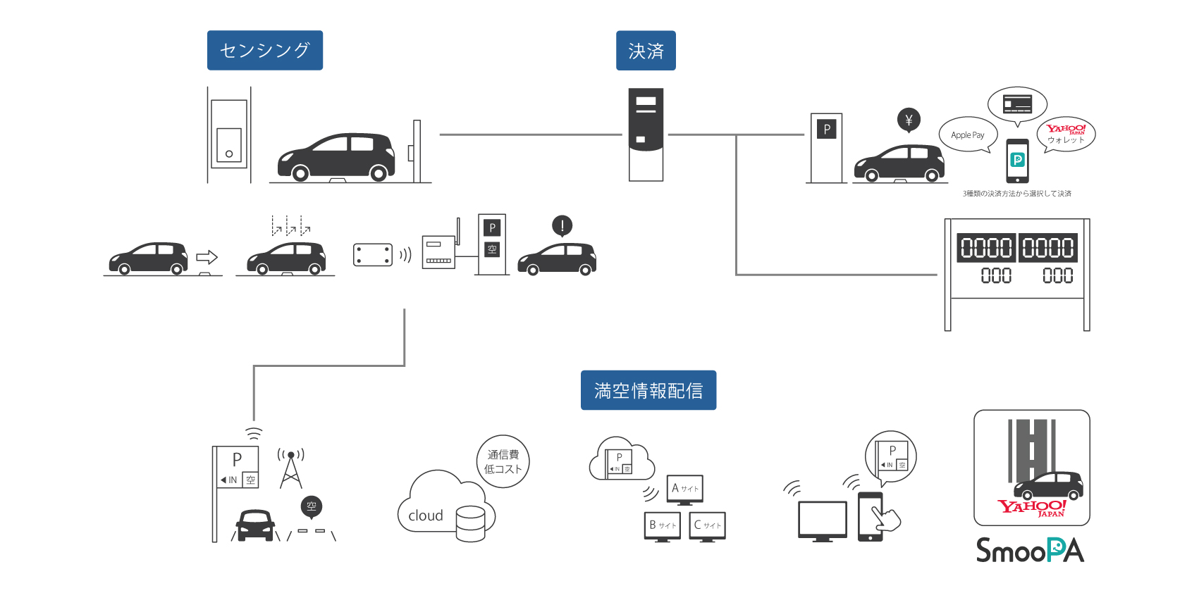 コンセプト駐車場システム図