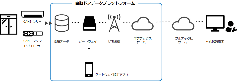 オプテックスの自動ドアデータプラットフォームとフルテック社サービスの流れ