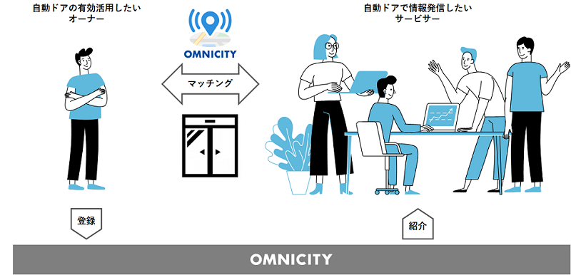 自動ドアセンサーシェアリングサービス「オムニシティ」の体系図