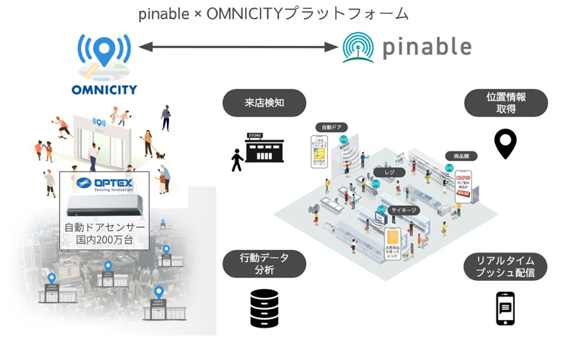 pinable×OMNICITYプラットフォーム