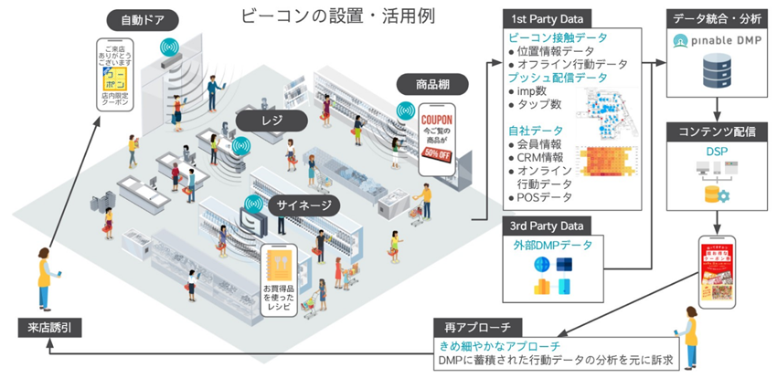 ビーコンの設置・活用例