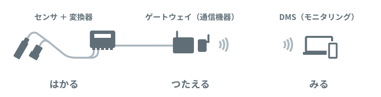 センサーからデータマネジメントシステムに表示されるまでの仕組み