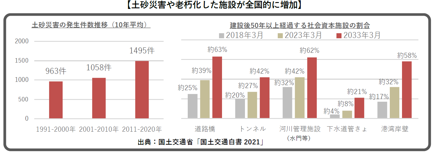 災害や設備老朽化の統計情報