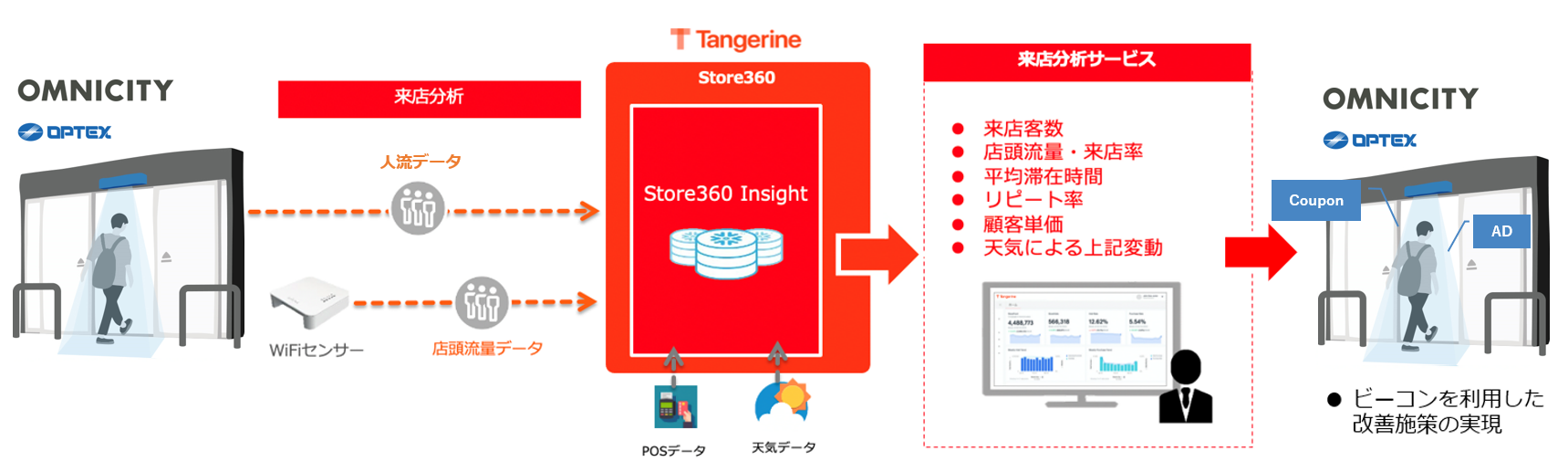 OMNICITYとStore360Insightの連携図