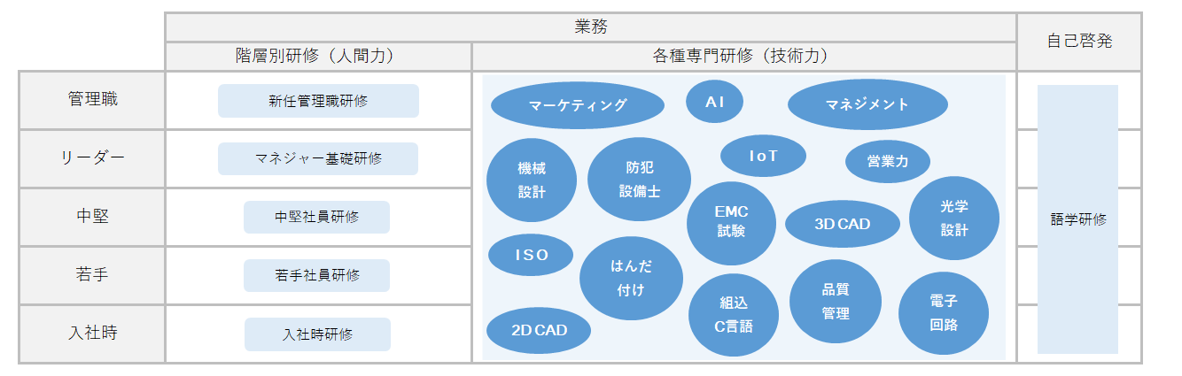 教育研修制度（全体）