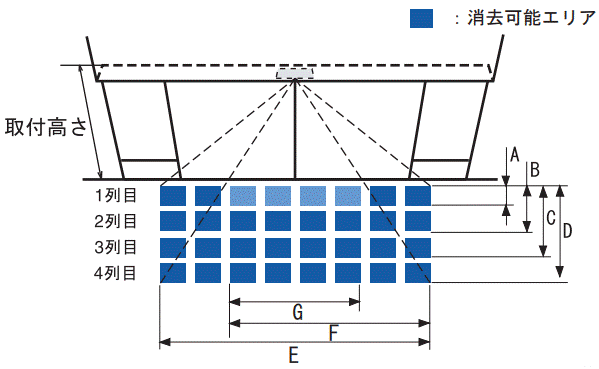 エリア構成