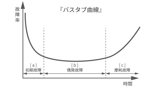 バスタブ曲線