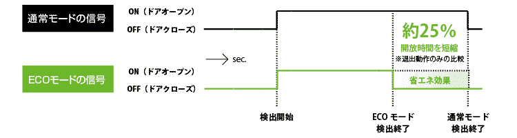 通常モードとECOモードの信号の違い