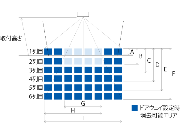 エリア構成