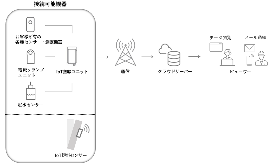 システム構成