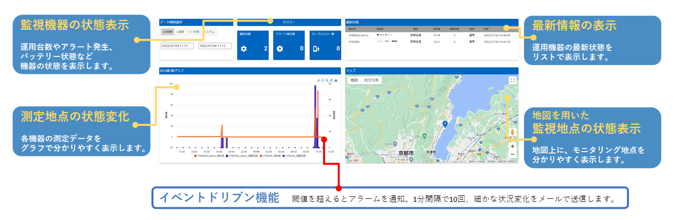 画面イメージ。監視機器の状態表示、測定地点の状態変化、最新情報の表示、地図を用いた監視地点の状態表示が可能。イベントドリブン機能も搭載。