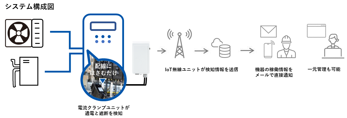 システム構成図。電流クランプユニットが電流の通電と遮断を検知。IoT無線ユニットが検知情報をクラウドに送信し、機器の稼働情報をメールで直接通知します。