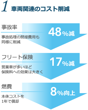 車両関連のコスト削減