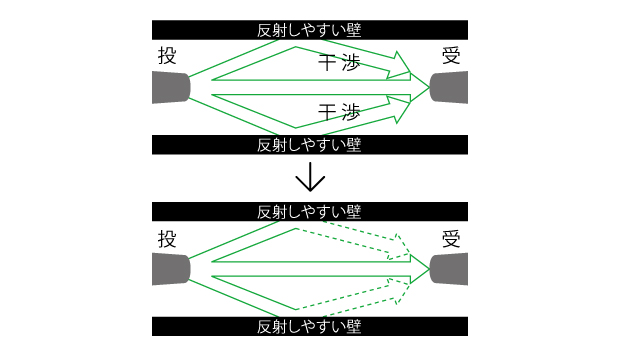 周囲の物体にビームが反射することによる<br>
ビームパワーの過大入光